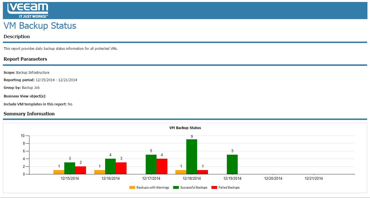 Widok statusu kopii zapasowej Veeam Backup Essentials v8