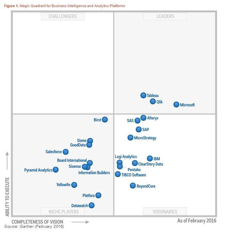 magic quadrant for business