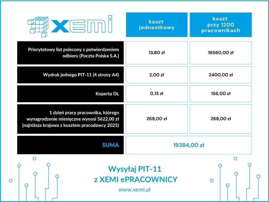 Infografika przedstawiająca koszty tradycyjnej wysyłki PIT-11 dla 1200 pracowników oraz korzyści wynikające z oszczędności dzięki systemowi XEMI ePRACOWNICY.