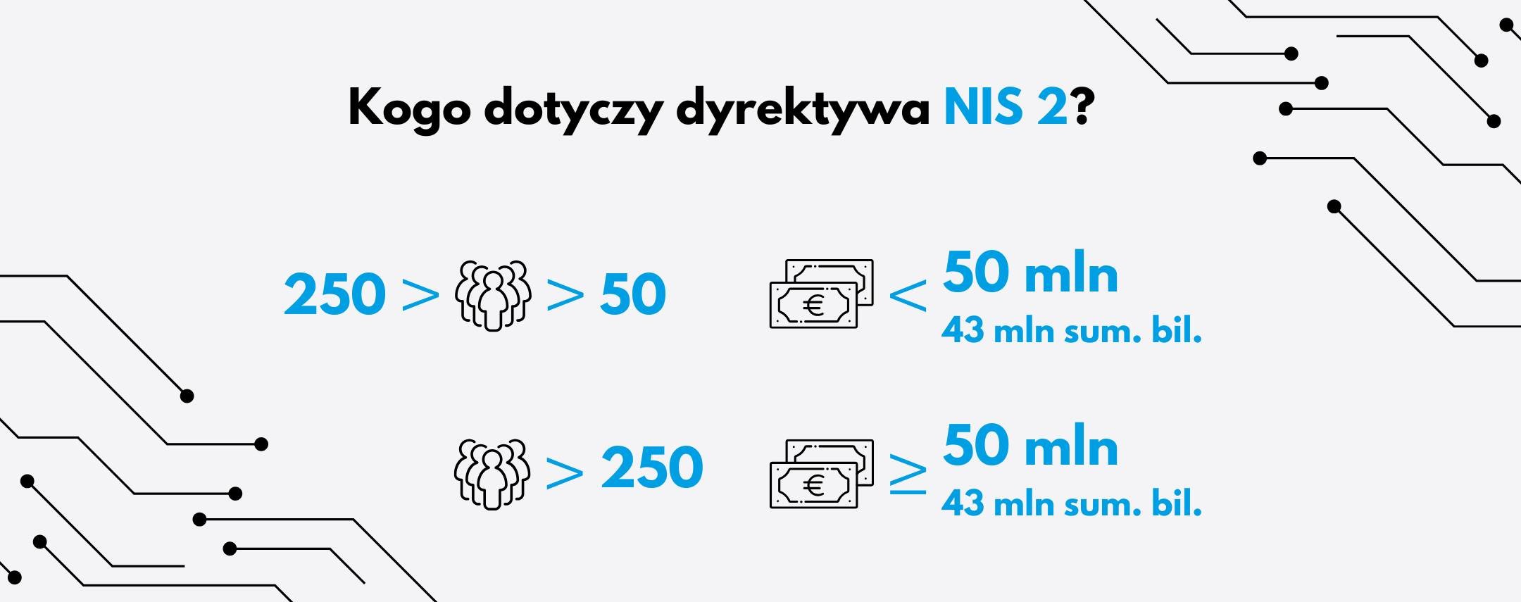Grafika informacyjna pokazująca kryteria dotyczące firm objętych dyrektywą NIS 2 – liczba pracowników, roczny obrót i suma bilansowa.