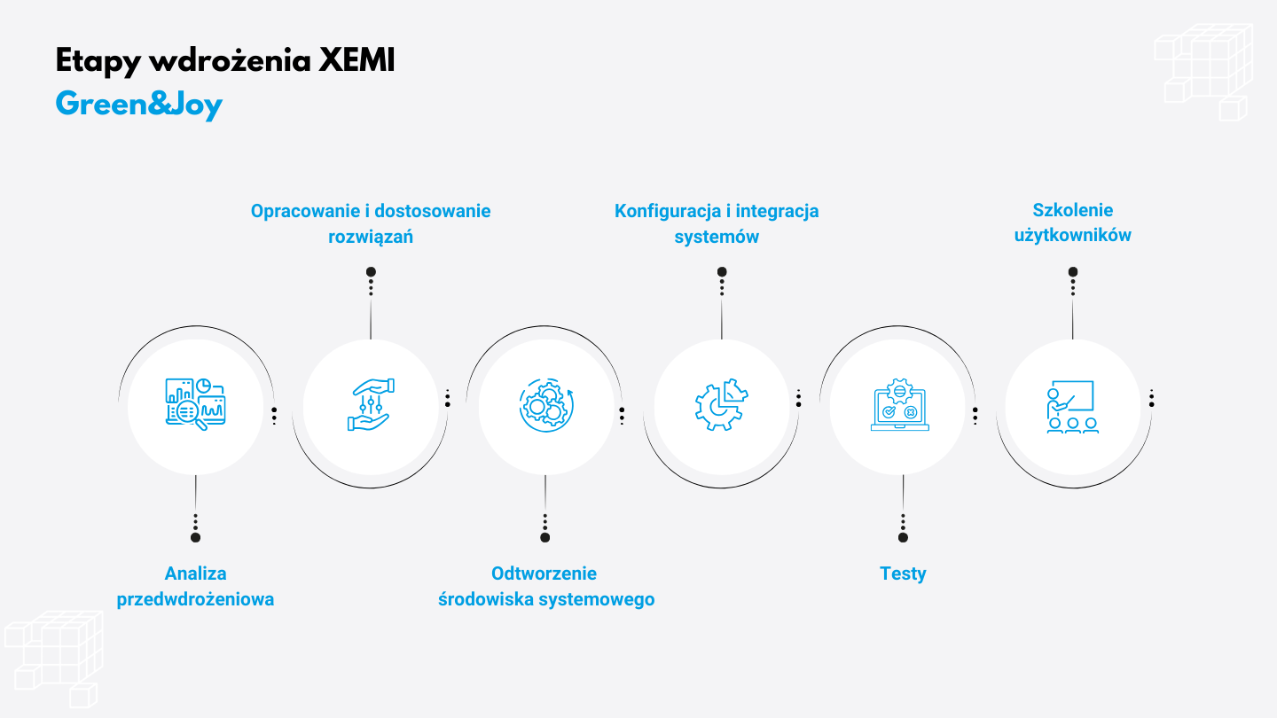 Schemat wdrożenia systemu B2B XEMI w firmie Green&Joy – etapy od analizy po szkolenie użytkowników.