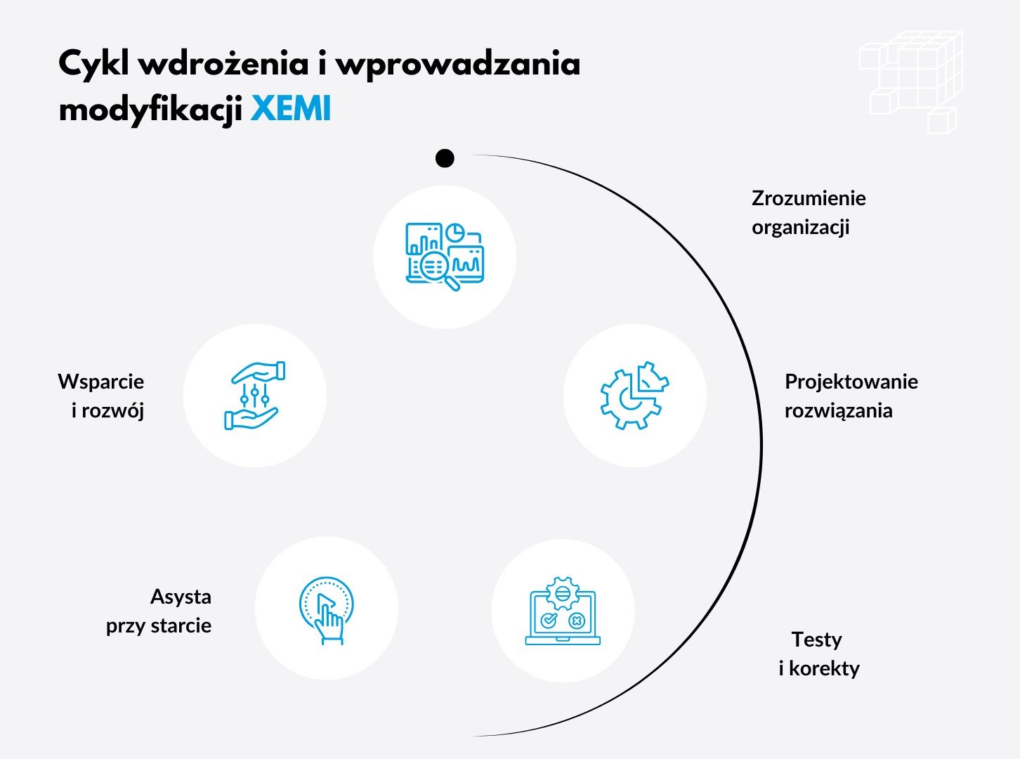 Schemat przedstawiający etapy wdrożenia systemu informatycznego XEMI: zrozumienie organizacji, projektowanie rozwiązania, testy i korekty, asysta przy starcie, wsparcie i rozwój.