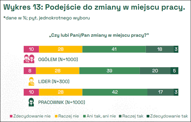 Wykres pokazujący podejście pracowników i liderów do zmian w miejscu pracy, z podziałem na poziomy akceptacji i obaw, na podstawie badania „Presja zmian a emocje i zdrowie psychiczne”.