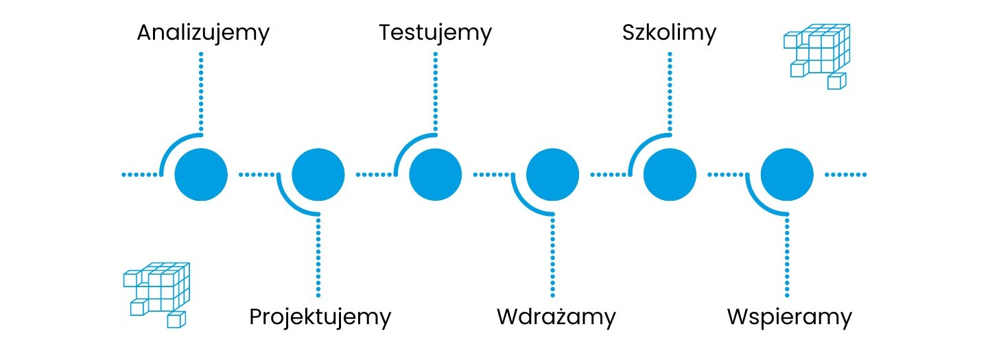 Schemat wdrożenia systemu IT XEMI: analiza, projektowanie, testowanie, wdrożenie, szkolenie i wsparcie — eliminacja obaw pracowników przed zmianą.