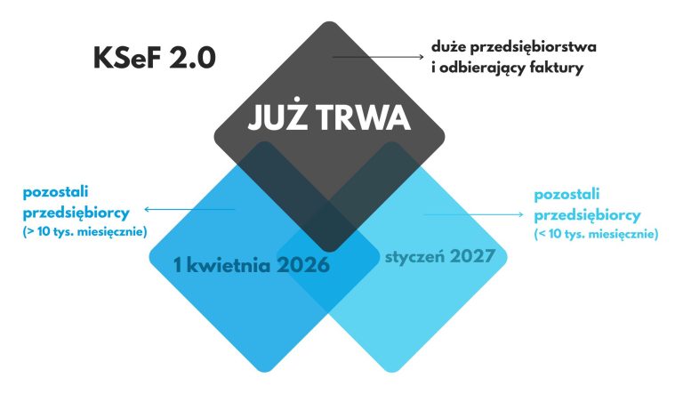 Rysunek przedstawia grafikę - 3 kwadraty w różnych odcieniach niebieskiego, wskazujące terminy wdrażania KSeF w poszczególnych grupach przedsiębiorstw.