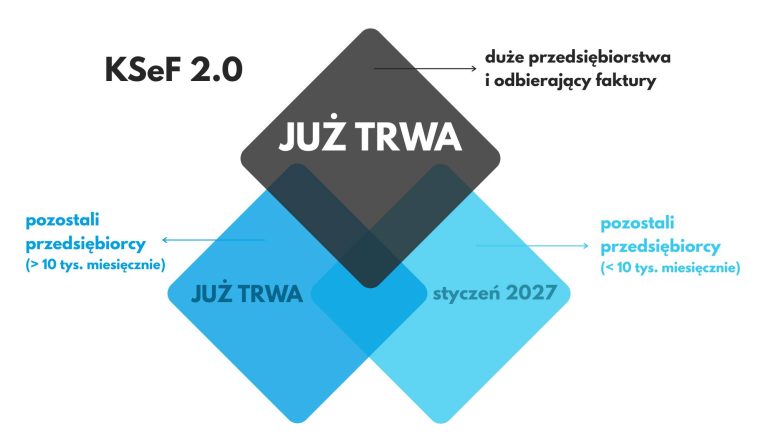 Rysunek przedstawia grafikę - 3 kwadraty w różnych odcieniach niebieskiego, wskazujące terminy wdrażania KSeF w poszczególnych grupach przedsiębiorstw.