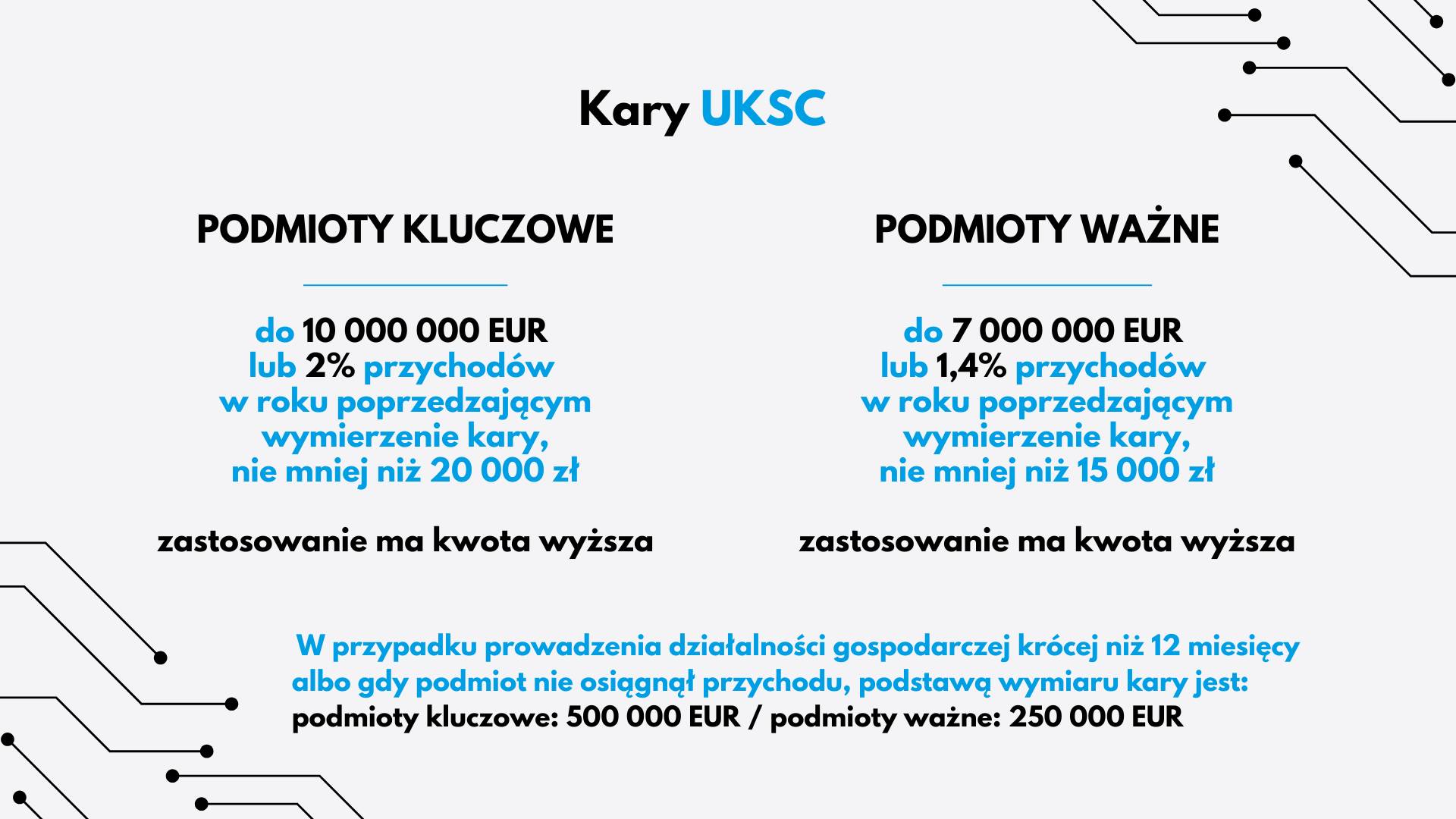 Infografika przedstawiająca kary UKSC wynikające z dyrektywy NIS 2 dla podmiotów kluczowych i ważnych oraz maksymalne wysokości kar finansowych za naruszenia cyberbezpieczeństwa.