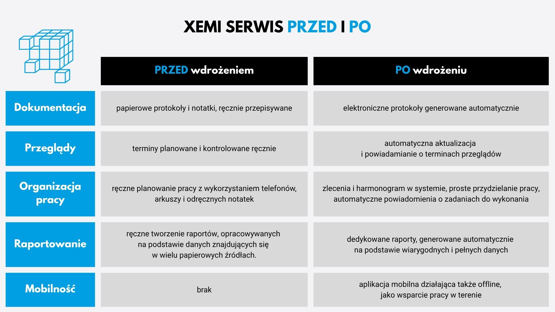 Tabela porównująca działanie firmy serwisującej urządzenia medyczne przed i po wdrożeniu systemu XEMI Serwis – dokumentacja, przeglądy, organizacja pracy, raportowanie i mobilność.