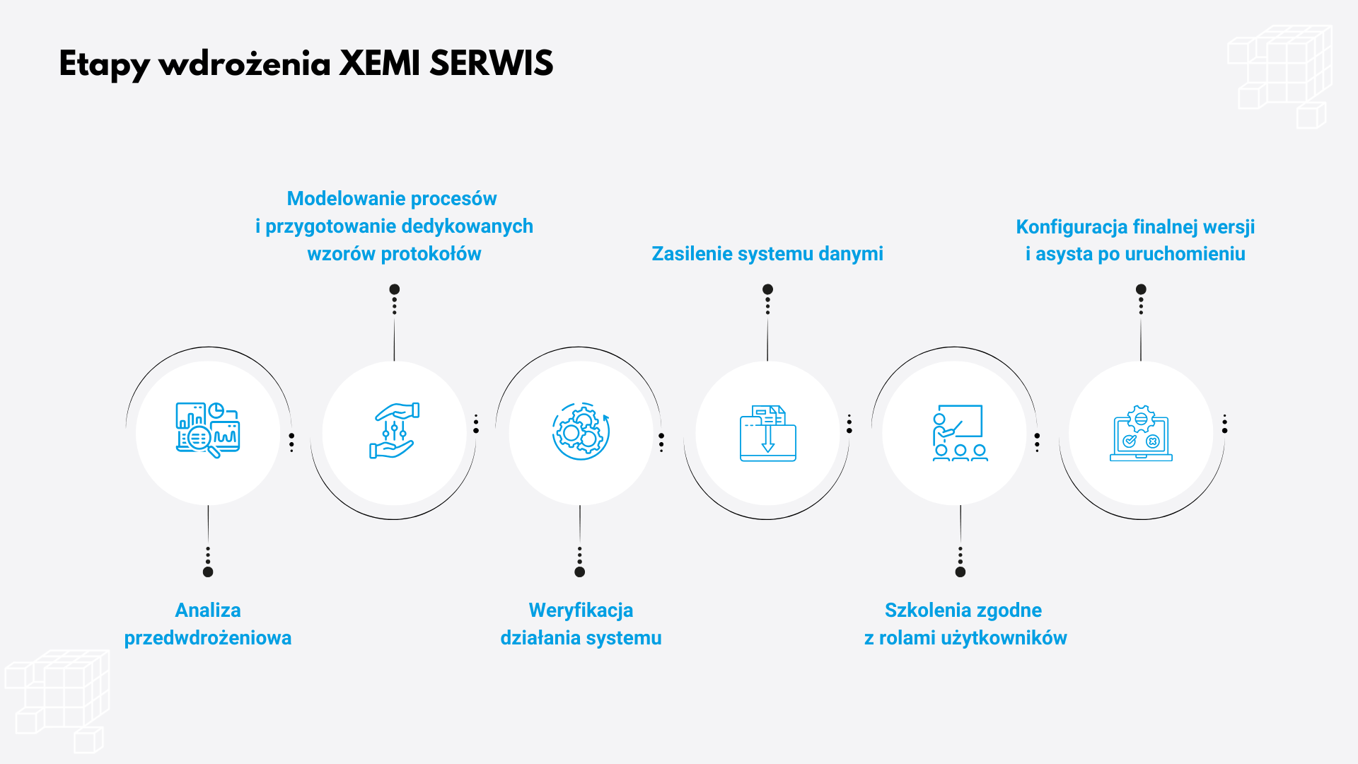 Infografika przedstawiająca etapy wdrożenia systemu XEMI SERWIS dla firm obsługujących urządzenia medyczne. Proces obejmuje analizę serwisu sprzętu medycznego, konfigurację systemu, przygotowanie elektronicznych protokołów, testy, szkolenia oraz wsparcie po uruchomieniu.